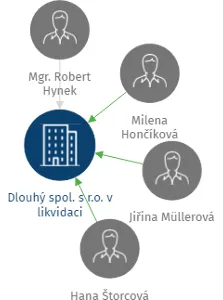 Dlouhý spol. s r.o. v likvidaci, IČO: 49702602: vizualizace vztahů osob a společností