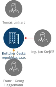 Böttcher Česká republika, s.r.o., IČO: 49702157: vizualizace vztahů osob a společností