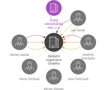 Základní organizace Českého zahrádkářského svazu Kaznějov, IČO: 49744640: vizualizace vztahů osob a společností