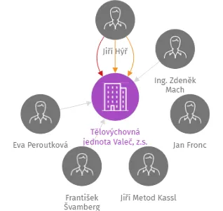 Tělovýchovná jednota Valeč, z.s., IČO: 49753070: vizualizace vztahů osob a společností
