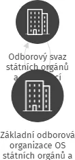Základní odborová organizace OS státních orgánů a organizací při Obecním úřadu Líně, IČO: 49746278: vizualizace vztahů osob a společností
