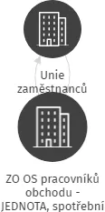 ZO OS pracovníků obchodu - JEDNOTA, spotřební družstvo Toužim, IČO: 49752006: vizualizace vztahů osob a společností