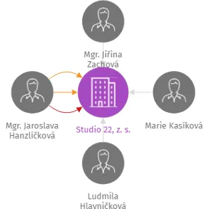 Studio 22, z. s., IČO: 49774972: vizualizace vztahů osob a společností