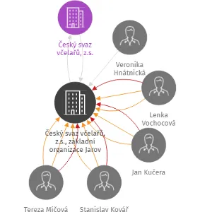 Český svaz včelařů, z.s., základní organizace Jarov, IČO: 49745549: vizualizace vztahů osob a společností