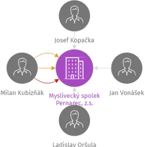 Myslivecký spolek Pernarec, z.s., IČO: 49745581: vizualizace vztahů osob a společností