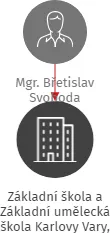 Základní škola a Základní umělecká škola Karlovy Vary, Šmeralova 336/15, příspěvková organizace, IČO: 49752626: vizualizace vztahů osob a společností