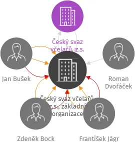 Český svaz včelařů, z.s., základní organizace Kralovice, IČO: 49745671: vizualizace vztahů osob a společností