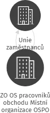 ZO OS pracovníků obchodu Místní organizace OSPO Karlovy Vary, IČO: 49753827: vizualizace vztahů osob a společností