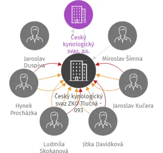 Český kynologický svaz ZKO Tlučná - 093, IČO: 49748181: vizualizace vztahů osob a společností