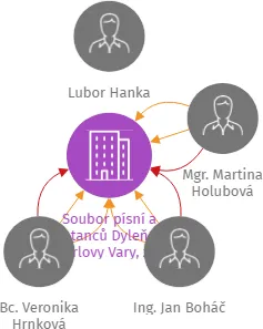 Soubor písní a tanců Dyleň Karlovy Vary, z.s., IČO: 49750933: vizualizace vztahů osob a společností