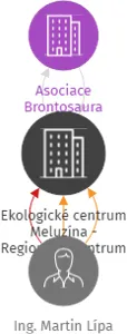 Ekologické centrum Meluzína - Regionální centrum Asociace Brontosaura, IČO: 49752065: vizualizace vztahů osob a společností