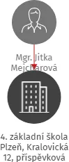 4. základní škola Plzeň, Kralovická 12, příspěvková organizace, IČO: 49777530: vizualizace vztahů osob a společností