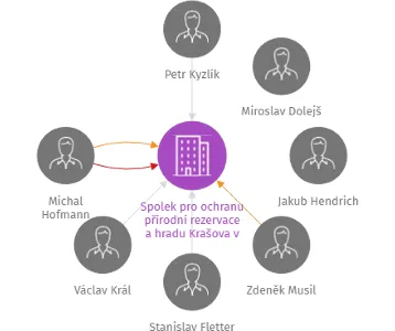 Spolek pro ochranu přírodní rezervace a hradu Krašova v Kralovicích, IČO: 49746154: vizualizace vztahů osob a společností