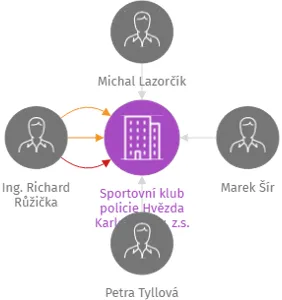 Sportovní klub policie Hvězda Karlovy Vary, z.s., IČO: 49752600: vizualizace vztahů osob a společností