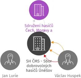 SH ČMS - Sbor dobrovolných hasičů Úněšov, IČO: 49746987: vizualizace vztahů osob a společností