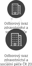 Odborový svaz zdravotnictví a sociální péče ČR ZO Ústav sociální péče Kralovice, IČO: 49747312: vizualizace vztahů osob a společností