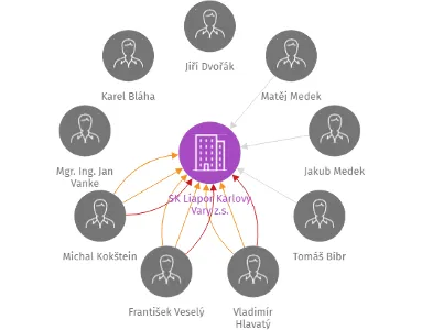 SK Liapor Karlovy Vary z.s., IČO: 49750224: vizualizace vztahů osob a společností