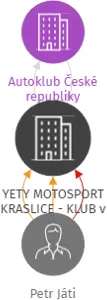 YETY MOTOSPORT KRASLICE - KLUB v AČR, IČO: 49767143: vizualizace vztahů osob a společností
