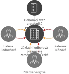 Základní odborová organizace zaměstnanců České spořitelny, a.s. Plzeň, IČO: 49779753: vizualizace vztahů osob a společností