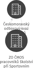 ZO ČMOS pracovníků školství při Sportovním gymnáziu, IČO: 49778391: vizualizace vztahů osob a společností