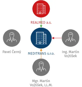 MEDITRANS s.r.o., IČO: 49810804: vizualizace vztahů osob a společností