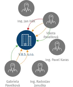 V.B.S. s.r.o., IČO: 49812343: vizualizace vztahů osob a společností