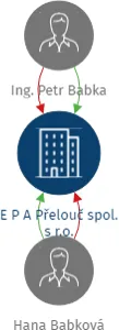 E P A Přelouč spol. s r.o., IČO: 49812793: vizualizace vztahů osob a společností