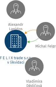 F E L I X  trade s.r.o. v likvidaci, IČO: 49813269: vizualizace vztahů osob a společností