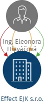Effect EJK s.r.o., IČO: 49813421: vizualizace vztahů osob a společností