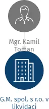 G.M. spol. s r.o. v likvidaci, IČO: 49814796: vizualizace vztahů osob a společností