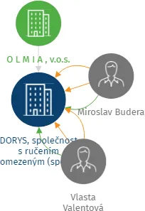 DORYS, společnost s ručením omezeným (spol. s r.o. nebo s.r.o.) v likvidaci, IČO: 49814966: vizualizace vztahů osob a společností