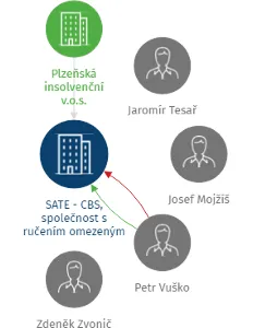 SATE - CBS, společnost s ručením omezeným (zkráceně SATE - CBS, spol. s r.o.) v likvidaci, IČO: 49815407: vizualizace vztahů osob a společností