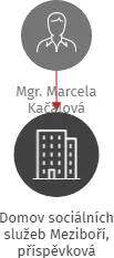 Domov sociálních služeb Meziboří, příspěvková organizace, IČO: 49872516: vizualizace vztahů osob a společností