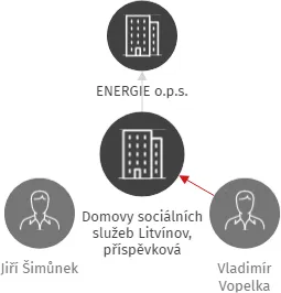 Domovy sociálních služeb Litvínov, příspěvková organizace, IČO: 49872541: vizualizace vztahů osob a společností