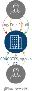 PRAGOTĚS, spol. s r.o., IČO: 49825585: vizualizace vztahů osob a společností