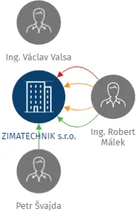 ZIMATECHNIK s.r.o., IČO: 49825496: vizualizace vztahů osob a společností