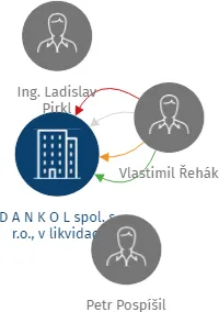 D A N K O L spol. s r.o., v likvidaci, IČO: 49825470: vizualizace vztahů osob a společností