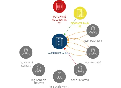 ALUTHERM CZ s.r.o., IČO: 49823884: vizualizace vztahů osob a společností