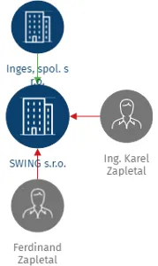 SWING s.r.o., IČO: 49822632: vizualizace vztahů osob a společností