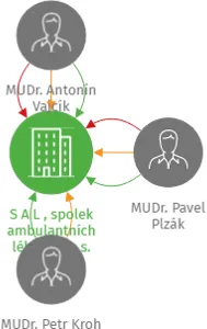 Vizualizace vztahů osob a společností - S A L , spolek ambulantních lékařů, v.o.s.
