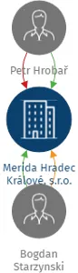 Merida Hradec Králové, s.r.o., IČO: 49815288: vizualizace vztahů osob a společností