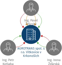 AGROTRANS spol. s r.o. Vítkovice v Krkonoších, IČO: 49814974: vizualizace vztahů osob a společností