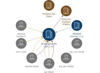 VH Agroprodukt, spol. s r.o., IČO: 49814800: vizualizace vztahů osob a společností