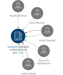 Soukromá základní umělecká škola spol. s r.o., IČO: 49814621: vizualizace vztahů osob a společností