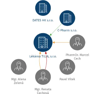 Lékárna TILIA, s.r.o., IČO: 49814061: vizualizace vztahů osob a společností