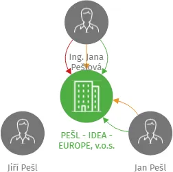 PEŠL - IDEA - EUROPE, v.o.s., IČO: 49814001: vizualizace vztahů osob a společností