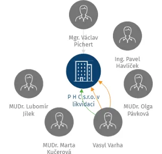 P H C s.r.o. v likvidaci, IČO: 49813706: vizualizace vztahů osob a společností