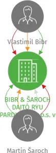 BIBR & ŠAROCH DAITÓ RYU PARDUBICE, v.o.s. v likvidaci, IČO: 49813676: vizualizace vztahů osob a společností