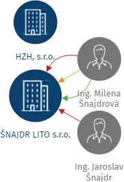 ŠNAJDR LITO s.r.o., IČO: 49813455: vizualizace vztahů osob a společností