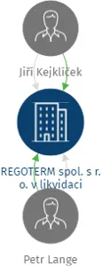 REGOTERM spol. s r. o. v likvidaci, IČO: 49813153: vizualizace vztahů osob a společností